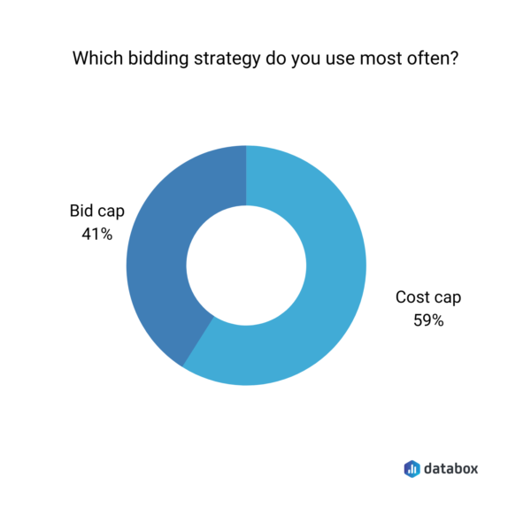 5 Ways Bid Cap Beats Volume