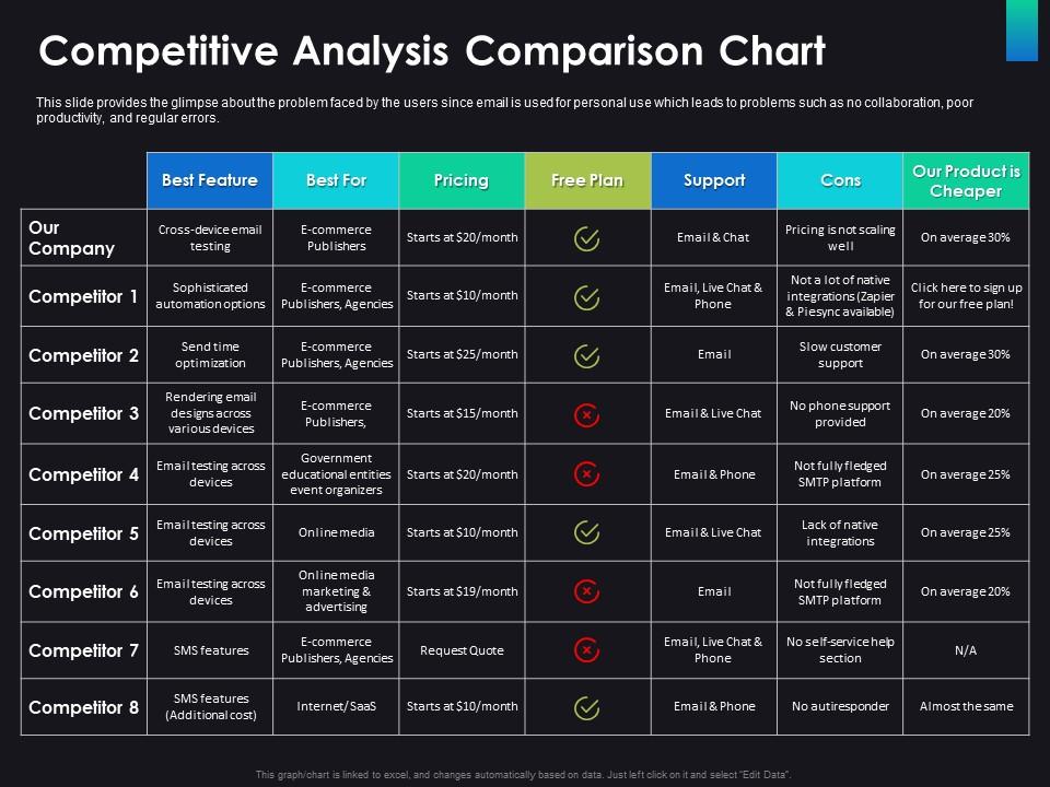 5 Competitive Analysis Charts