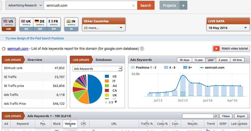 Competitors Adwords Keywords Insight