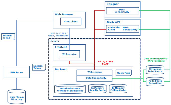 Custom Membership Portal SSO Solution