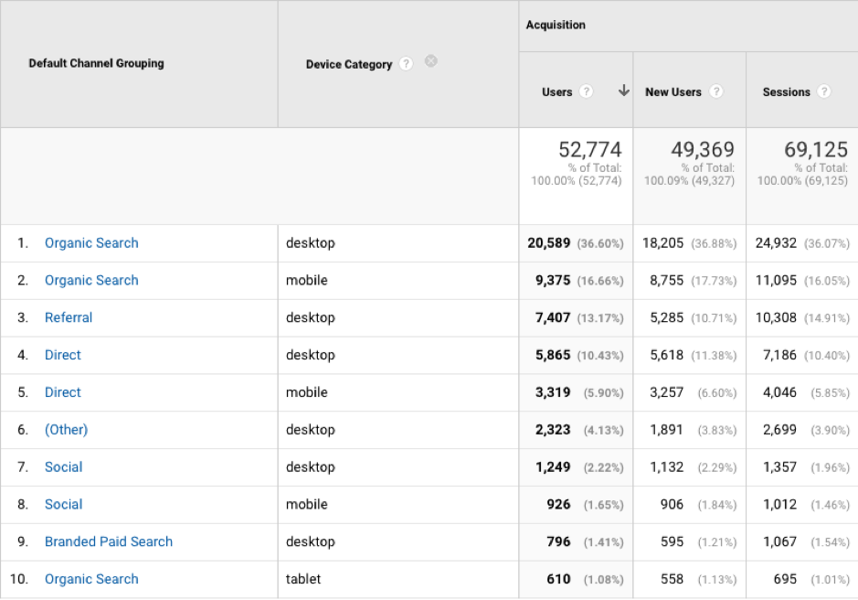 Hubspot Analytics vs Google Analytics